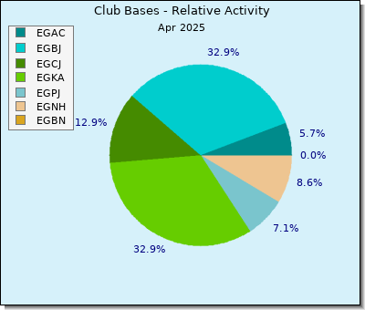 Egaa Charts