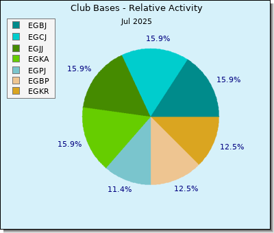 Pie Chart