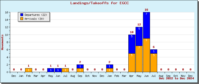 Bar Chart