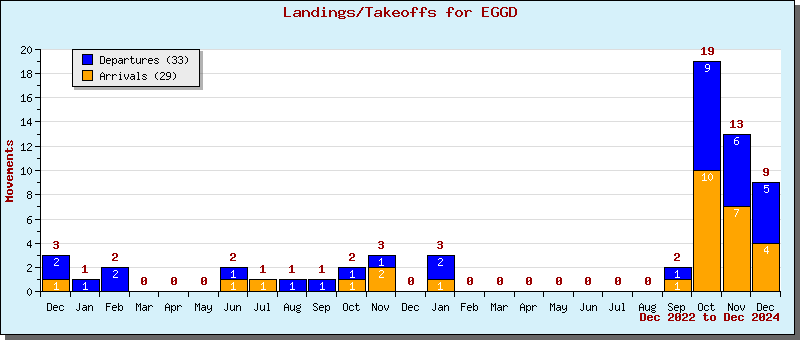 Bar Chart