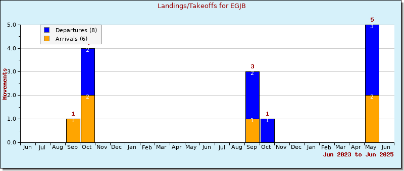 Bar Chart