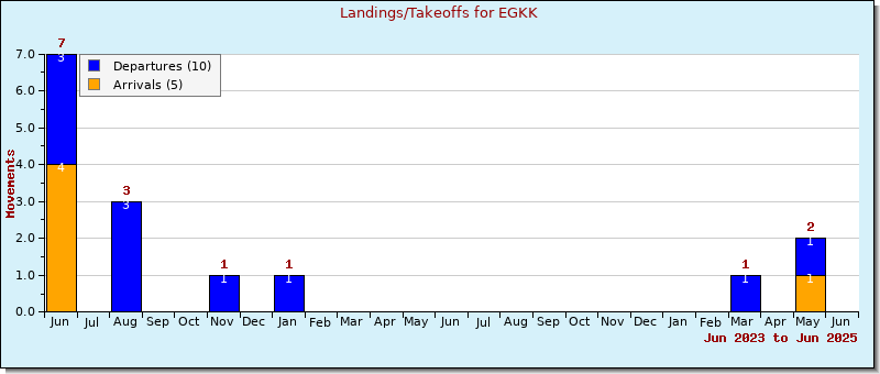 Bar Chart