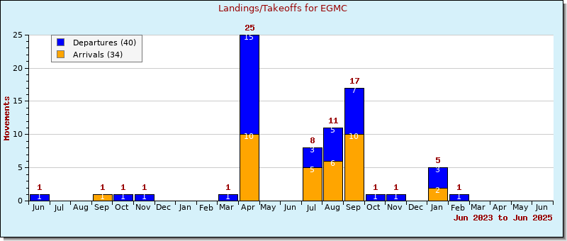 Bar Chart