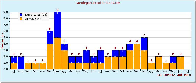 Bar Chart