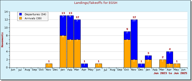 Bar Chart